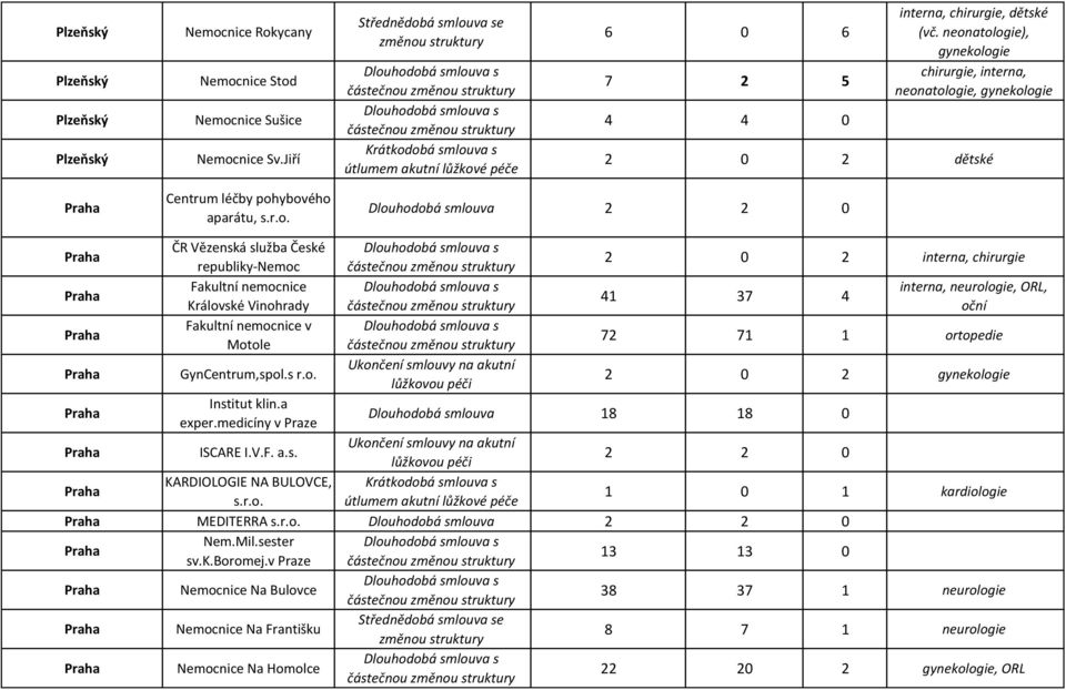 interna, chirurgie Fakultní nemocnice interna, neurologie, ORL, 41 37 4 Královské Vinohrady oční Fakultní nemocnice v Motole 72 71 1 ortopedie GynCentrum,spol.s r.o. Ukončení smlouvy na akutní lůžkovou péči 2 0 2 gynekologie Institut klin.