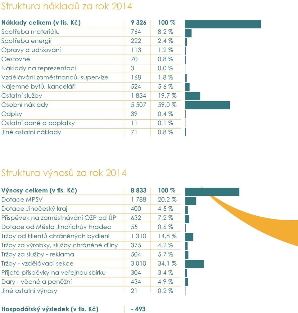 a poplatky Jiné ostatní náklady 9 326 764 222 113 70 3 168 524 1 834 5 507 39 11 71 100 % 8,2 % 2,4 % 1,2 % 0,8 % 0,0 % 1,8 % 5,6 % 19,7 % 59,0 % 0,4 % 0,1 % 0,8 % Struktura výnosů za rok 2014 Výnosy
