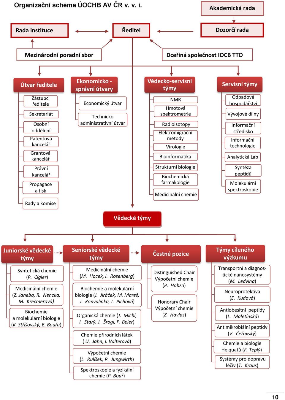 kancelář Ekonomicko - správní útvary Economický útvar Technicko administrativní útvar Vědecko-servisní týmy NMR Hmotová spektrometrie Radioisotopy Elektromigrační metody Virologie Bioinformatika