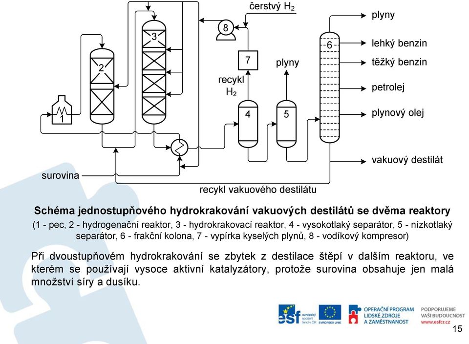 separátor, 5 - nízkotlaký separátor, 6 - frakční kolona, 7 - vypírka kyselých plynů, 8 - vodíkový kompresor) Při dvoustupňovém hydrokrakování se