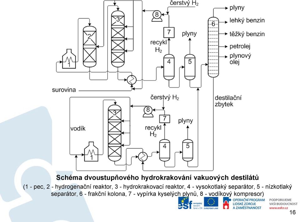 - vysokotlaký separátor, 5 - nízkotlaký separátor, 6 -