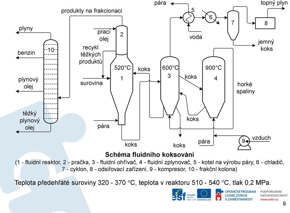 pračka, 3 - fluidní ohřívač, 4 - fluidní zplynovač, 5 - kotel na výrobu páry, 6 - chladič, 7 - cyklon, 8 - odsiřovací zařízení, 9 -