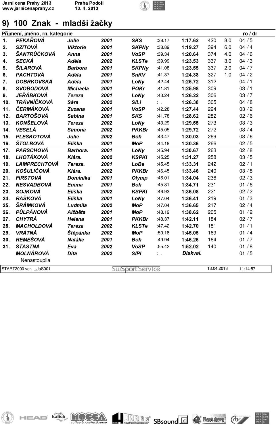 DOBRKOVSKÁ Adéla 2001 LoNy :42.44 1:25.72 312 04 / 1 8. SVOBODOVÁ Michaela 2001 POKr :41.81 1:25.98 309 03 / 1 9. JEŘÁBKOVÁ Tereza 2001 LoNy :43.24 1:26.22 306 03 / 7 10. TRÁVNÍČKOVÁ Sára 2002 SlLi :.