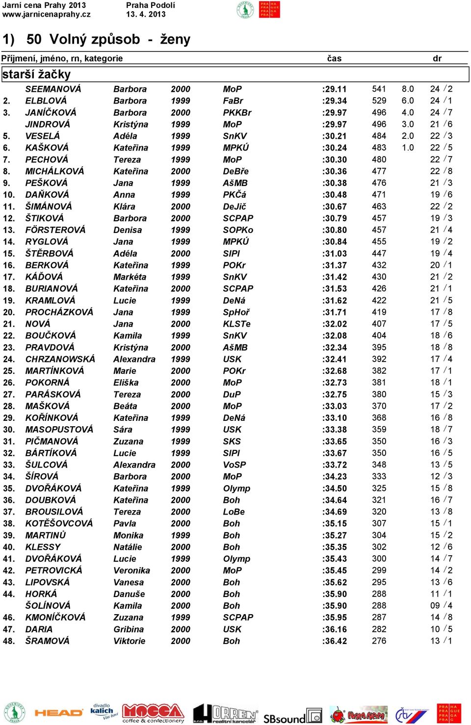 30 480 22 / 7 8. MICHÁLKOVÁ Kateřina 2000 DeBře :30.36 477 22 / 8 9. PEŠKOVÁ Jana 1999 AšMB :30.38 476 21 / 3 10. DAŇKOVÁ Anna 1999 PKČá :30.48 471 19 / 6 11. ŠIMÁNOVÁ Klára 2000 DeJič :30.