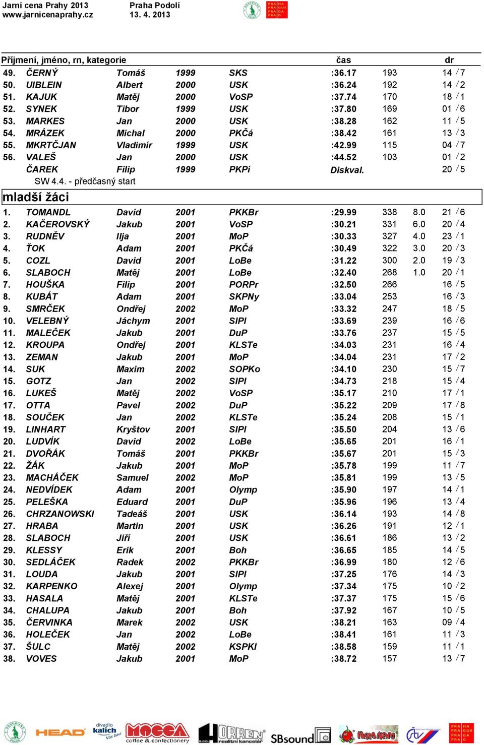 52 103 01 / 2 ČAREK Filip 1999 PKPí Diskval. 20 / 5 SW 4.4. - předčasný start mladší žáci 1. TOMANDL David 2001 PKKBr :29.99 338 8.0 21 / 6 2. KAČEROVSKÝ Jakub 2001 VoSP :30.21 331 6.0 20 / 4 3.