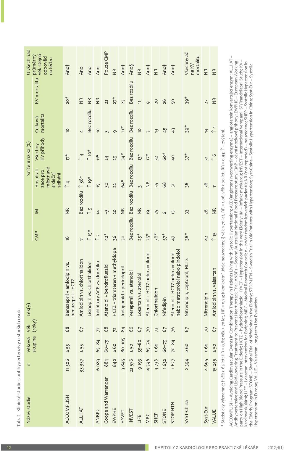 357 55 67 Amlodipin vs. chlorthalidon 7 Bez rozdílu 38* 4 4 NR Ano Lisinopril vs. chlorthalidon 15* 5 19* 10* Bez rozdílu NR Ano ANBP2 6 083 65 84 72 Inhibitory ACE vs.