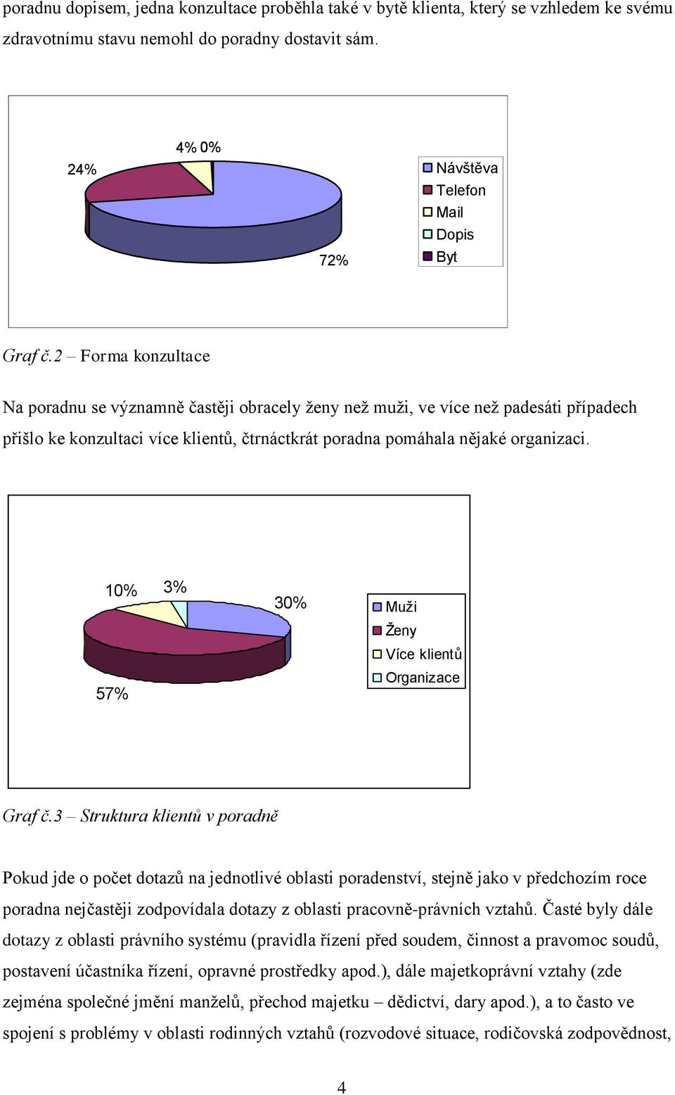 10% 3% 57% 30% Muţi Ţeny Více klientů Organizace Graf č.