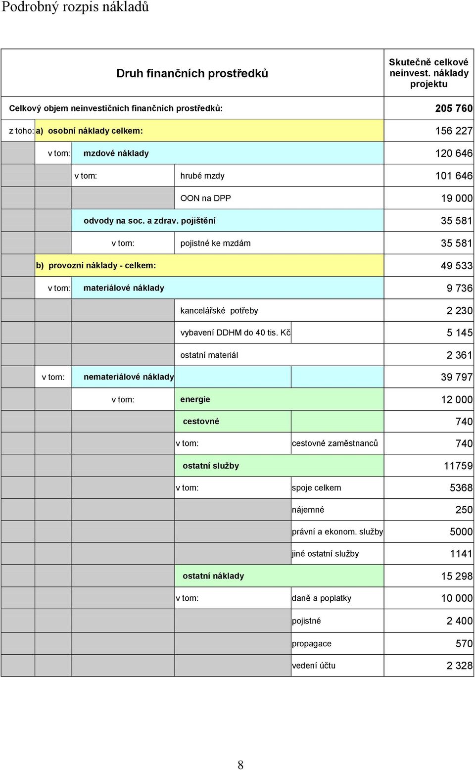 na soc. a zdrav. pojištění 35 581 v tom: pojistné ke mzdám 35 581 b) provozní náklady - celkem: 49 533 v tom: materiálové náklady 9 736 kancelářské potřeby 2 230 vybavení DDHM do 40 tis.