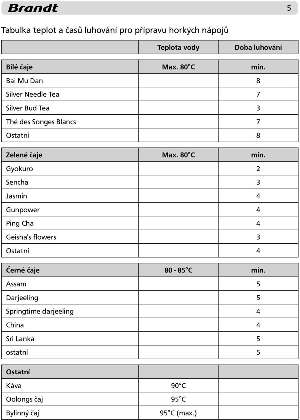 Gyokuro 2 Sencha 3 Jasmín 4 Gunpower 4 Ping Cha 4 Geisha's flowers 3 Ostatní 4 Černé čaje 80-85 C min.