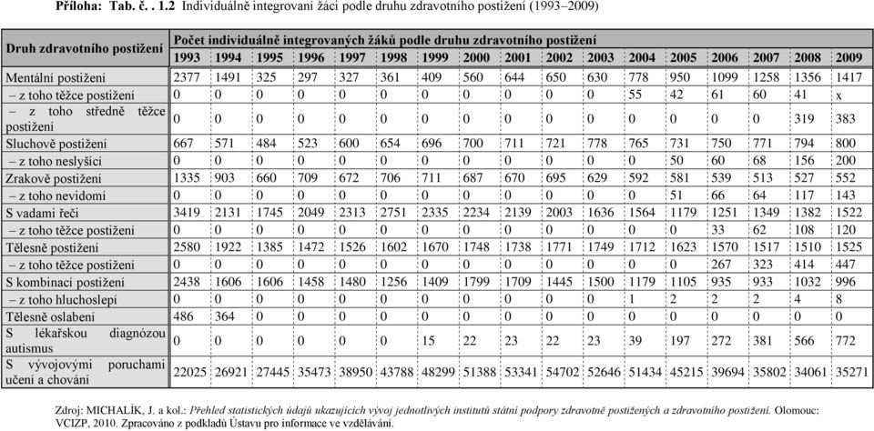 1997 1998 1999 2000 2001 2002 2003 2004 2005 2006 2007 2008 2009 Mentální postižení 2377 1491 325 297 327 361 409 560 644 650 630 778 950 1099 1258 1356 1417 z toho těžce postižení 0 0 0 0 0 0 0 0 0