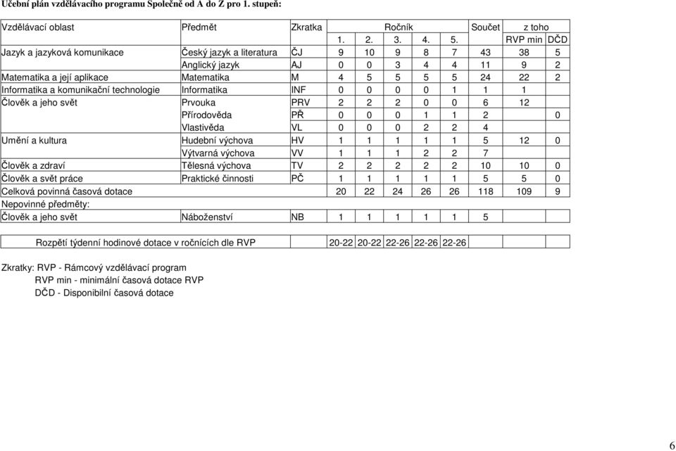 komunikační technologie Informatika INF 0 0 0 0 1 1 1 Člověk a jeho svět Prvouka PRV 2 2 2 0 0 6 12 Přírodověda PŘ 0 0 0 1 1 2 0 Vlastivěda VL 0 0 0 2 2 4 Umění a kultura Hudební výchova HV 1 1 1 1 1