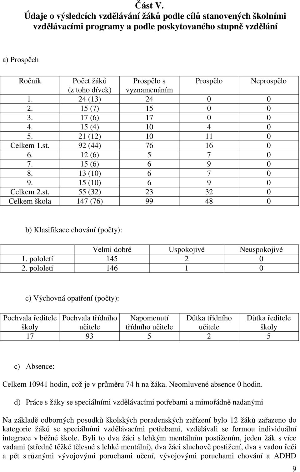 dívek) vyznamenáním 1. 24 (13) 24 0 0 2. 15 (7) 15 0 0 3. 17 (6) 17 0 0 4. 15 (4) 10 4 0 5. 21 (12) 10 11 0 Celkem 1.st. 92 (44) 76 16 0 6. 12 (6) 5 7 0 7. 15 (6) 6 9 0 8. 13 (10) 6 7 0 9.