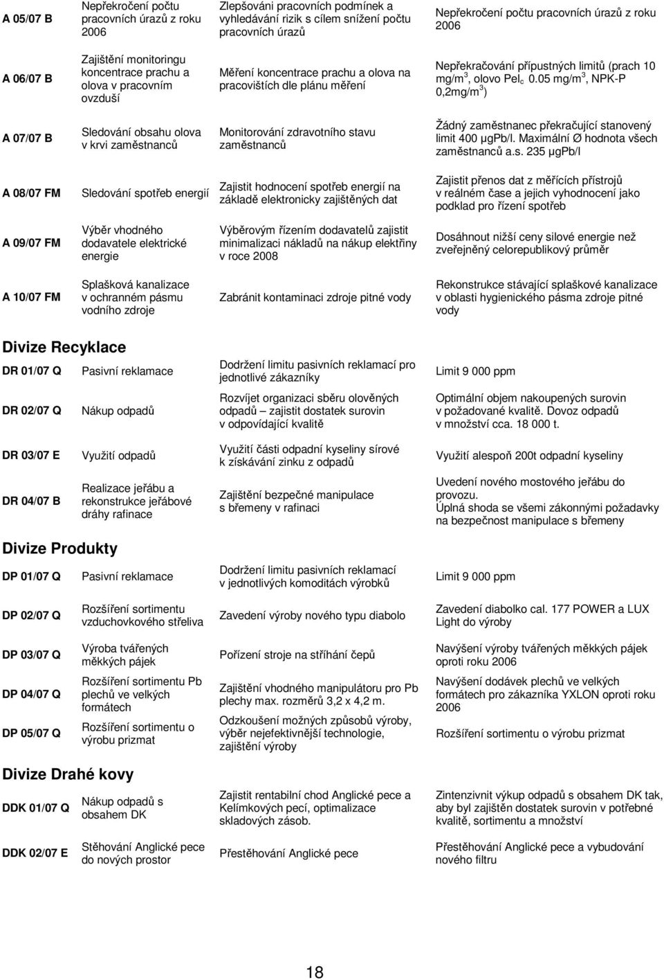 olovo Pel c 0.05 mg/m 3, NPK-P 0,2mg/m 3 ) A 07/07 B Sledování obsahu olova v krvi zaměstnanců Monitorování zdravotního stavu zaměstnanců Žádný zaměstnanec překračující stanovený limit 400 µgpb/l.