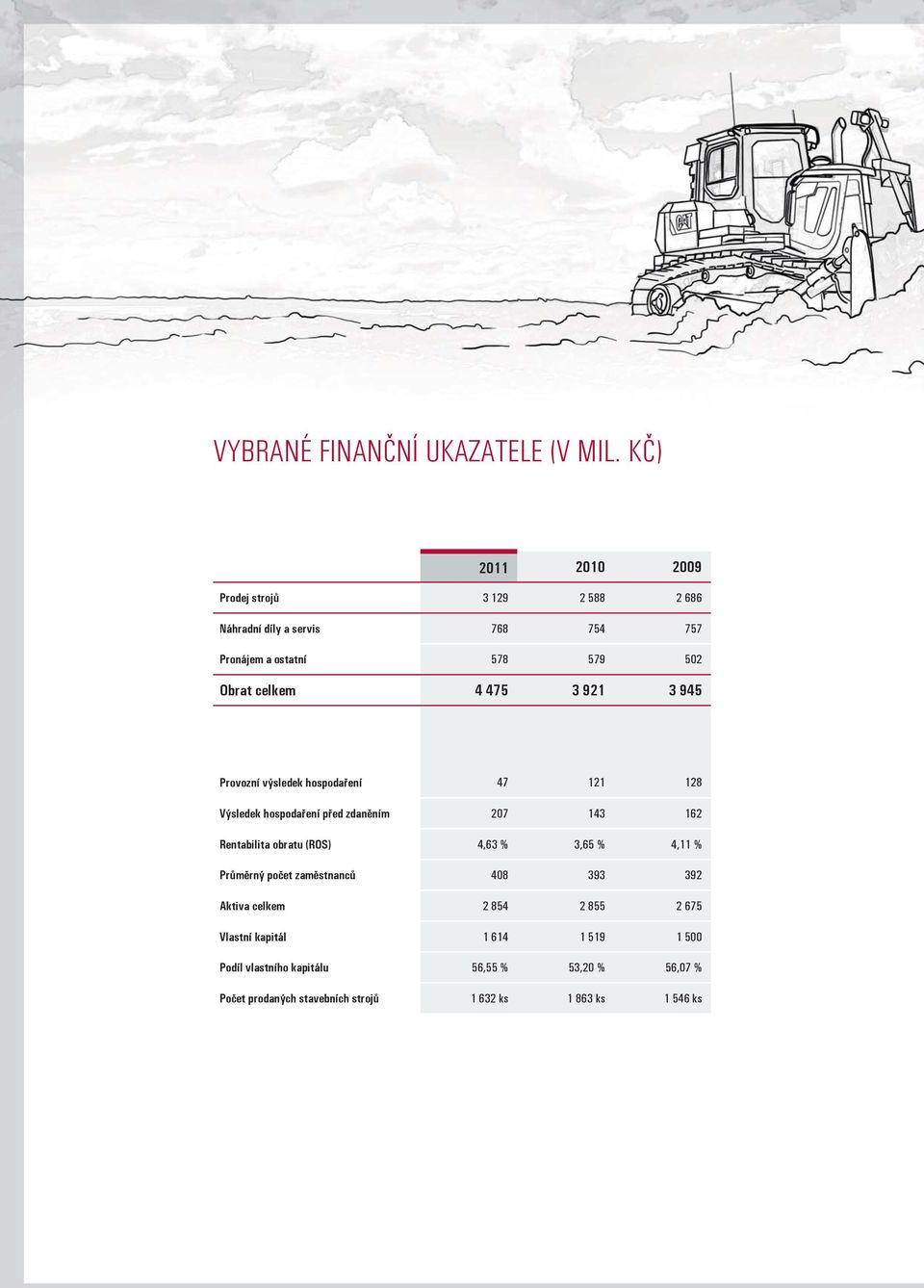 475 3 921 3 945 Provozní výsledek hospodaření 47 121 128 Výsledek hospodaření před zdaněním 207 143 162 Rentabilita obratu (ROS)