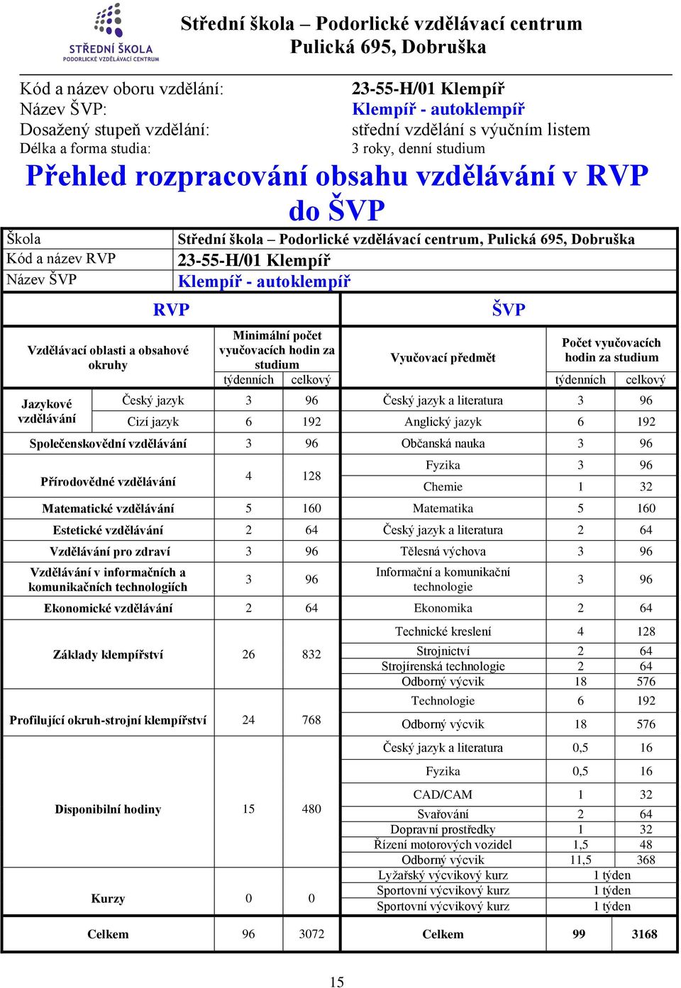 vzdělávací centrum, 23-55-H/01 Klempíř Klempíř - autoklempíř Minimální počet vyučovacích hodin za studium Vyučovací předmět ŠVP Počet vyučovacích hodin za studium týdenních celkový týdenních celkový