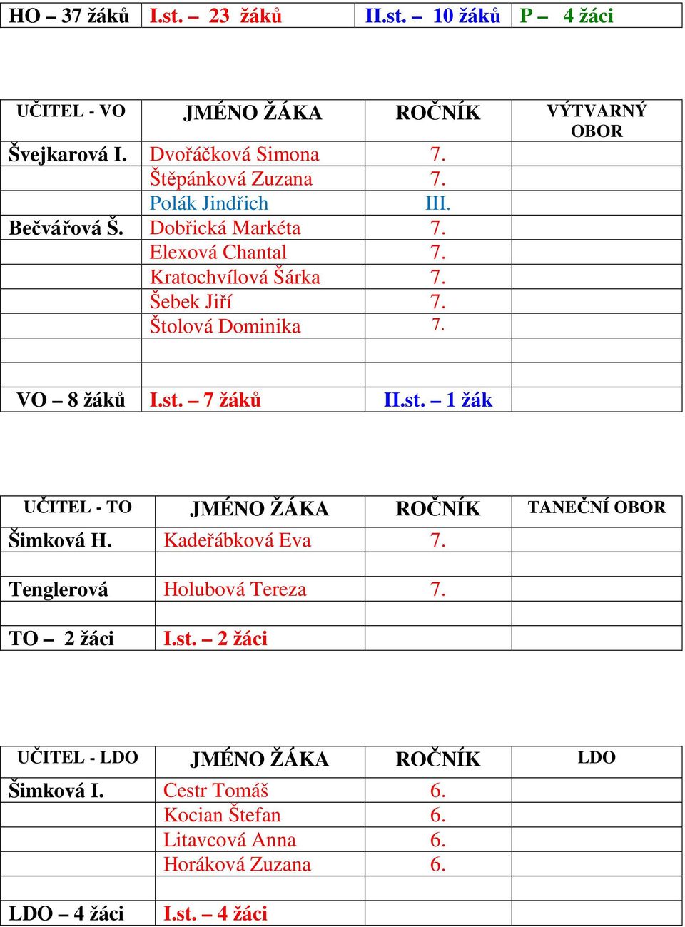 Štolová Dominika 7. VO 8 žáků I.st. 7 žáků II.st. 1 žák UČITEL - TO JMÉNO ŽÁKA ROČNÍK TANEČNÍ OBOR Šimková H. Kadeřábková Eva 7.