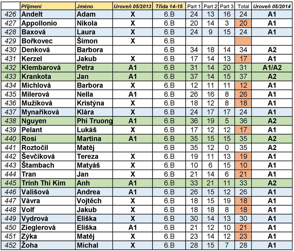 B 12 11 11 12 A1 435 Milerová Nella A1 6.B 26 16 8 26 A1 436 Mužíková Kristýna X 6.B 18 12 8 18 A1 437 Mynaříková Klára X 6.B 24 17 17 24 A1 438 Nguyen Phi Truong A1 6.