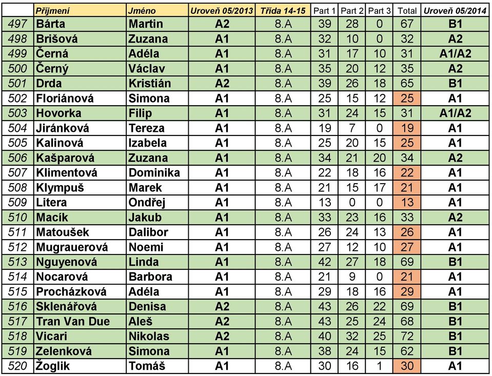 A 25 20 15 25 A1 506 Kašparová Zuzana A1 8.A 34 21 20 34 A2 507 Klimentová Dominika A1 8.A 22 18 16 22 A1 508 Klympuš Marek A1 8.A 21 15 17 21 A1 509 Litera Ondřej A1 8.