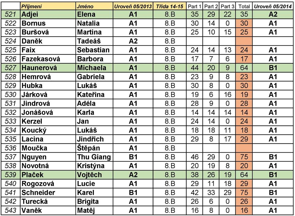 B 30 8 0 30 A1 530 Járková Kateřina A1 8.B 19 6 16 19 A1 531 Jindrová Adéla A1 8.B 28 9 0 28 A1 532 Jonášová Karla A1 8.B 14 14 14 14 A1 533 Kerzel Jan A1 8.B 24 14 0 24 A1 534 Koucký Lukáš A1 8.