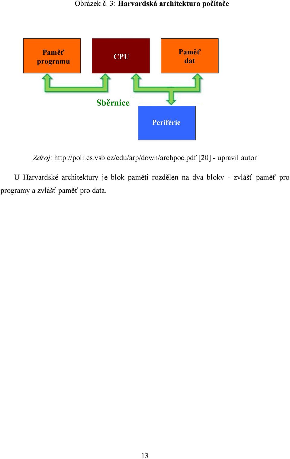 Sběrnice Periférie Zdroj: http://poli.cs.vsb.cz/edu/arp/down/archpoc.