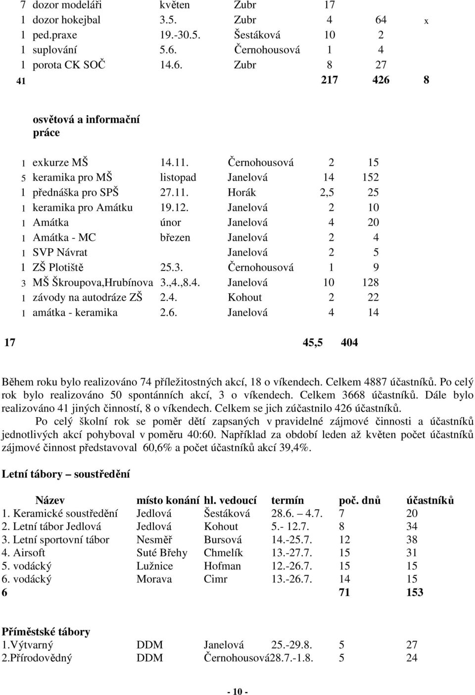 Janelová 2 10 1 Amátka únor Janelová 4 20 1 Amátka - MC březen Janelová 2 4 1 SVP Návrat Janelová 2 5 1 ZŠ Plotiště 25.3. Černohousová 1 9 3 MŠ Škroupova,Hrubínova 3.,4.,8.4. Janelová 10 128 1 závody na autodráze ZŠ 2.