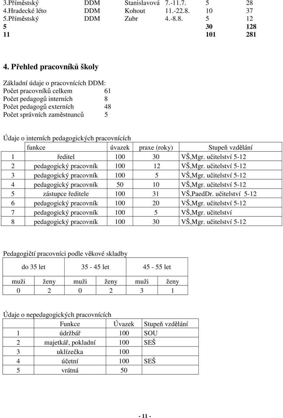 pedagogických pracovnících funkce úvazek praxe (roky) Stupeň vzdělání 1 ředitel 100 30 VŠ,Mgr. učitelství 5-12 2 pedagogický pracovník 100 12 VŠ,Mgr.