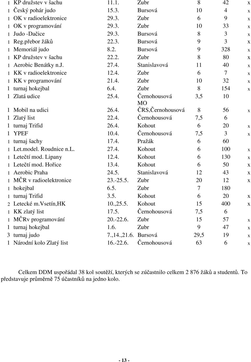 4. Zubr 10 32 x 1 turnaj hokejbal 6.4. Zubr 8 154 x 1 Zlatá udice 25.4. Černohousová 3,5 10 1 Mobil na udici 26.4. MO ČRS,Černohousová 8 56 x 1 Zlatý list 22.4. Černohousová 7,5 6 1 turnaj Trifid 26.