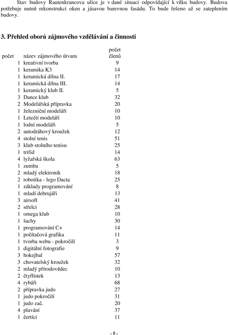 5 3 Dance klub 32 2 Modelářská přípravka 20 1 železniční modeláři 10 1 Letečtí modeláři 10 1 lodní modeláři 5 2 autodráhový kroužek 12 4 stolní tenis 51 3 klub stolního tenisu 25 1 trifid 14 4