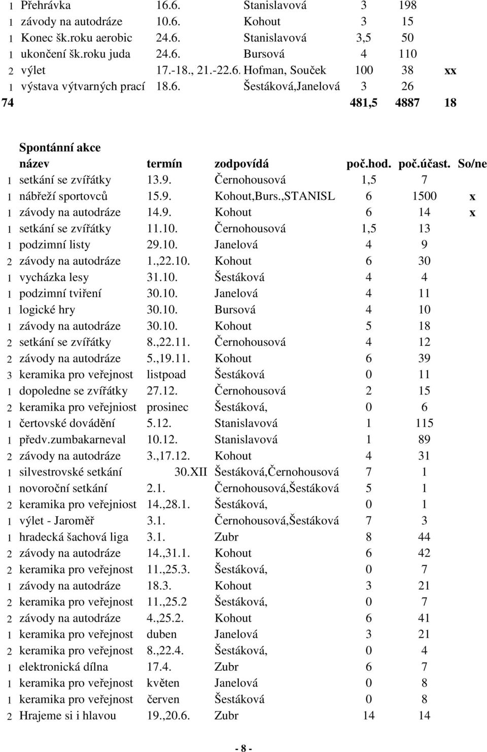 ,STANISL 6 1500 x 1 závody na autodráze 14.9. Kohout 6 14 x 1 setkání se zvířátky 11.10. Černohousová 1,5 13 1 podzimní listy 29.10. Janelová 4 9 2 závody na autodráze 1.,22.10. Kohout 6 30 1 vycházka lesy 31.