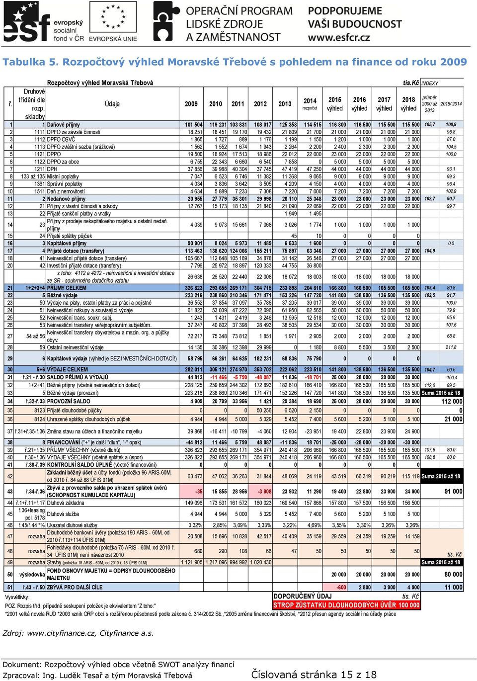 kč INDEXY 2018 průměr 2000 až 2018/ 2014 2013 1 1 Daňové příjmy 101 504 119 231 103 831 108 017 125 358 114 515 116 800 116 500 115 500 115 500 105,7 100,9 2 1111 DPFO ze závislé činnosti 18 251 18