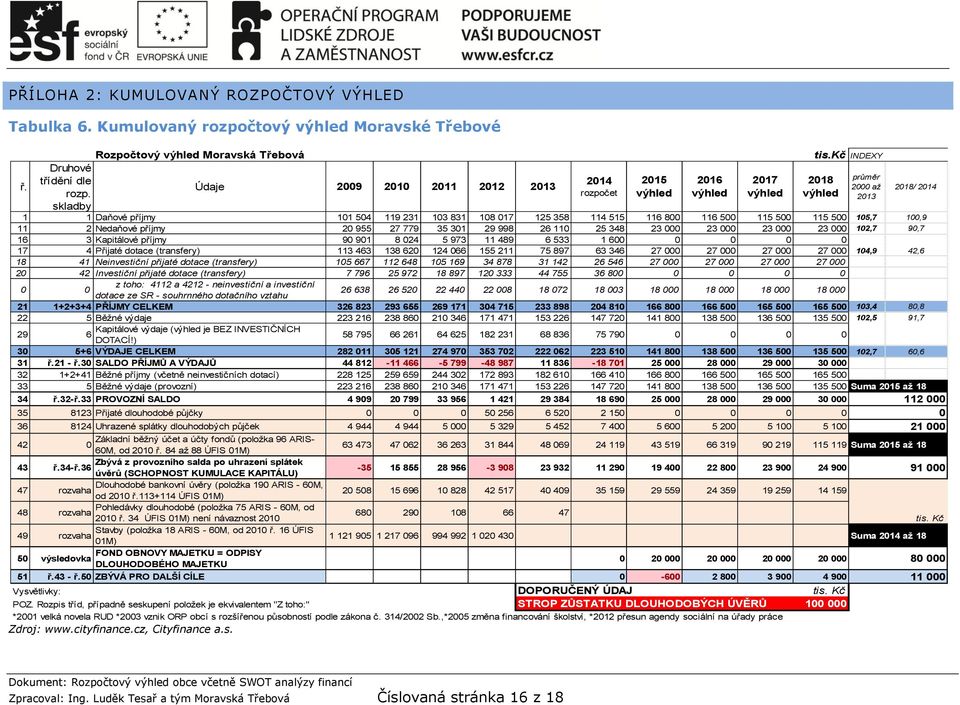000 23 000 102,7 90,7 16 3 Kapitálové příjmy 90 901 8 024 5 973 11 489 6 533 1 600 0 0 0 0 17 4 Přijaté dotace (transfery) 113 463 138 620 124 066 155 211 75 897 63 346 27 000 27 000 27 000 27 000