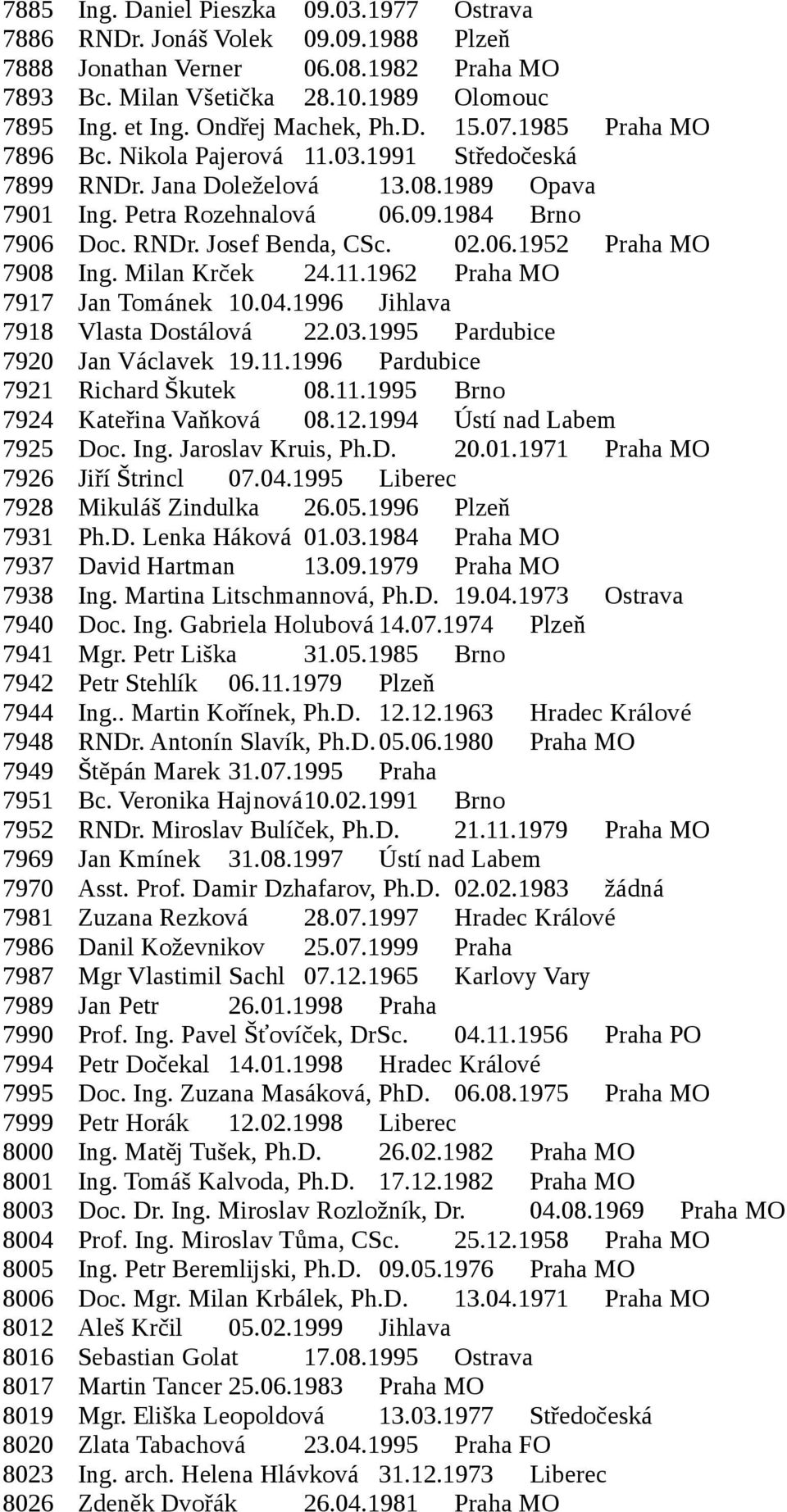 02.06.1952 Praha MO 7908 Ing. Milan Krček 24.11.1962 Praha MO 7917 Jan Tománek 10.04.1996 Jihlava 7918 Vlasta Dostálová 22.03.1995 Pardubice 7920 Jan Václavek 19.11.1996 Pardubice 7921 Richard Škutek 08.