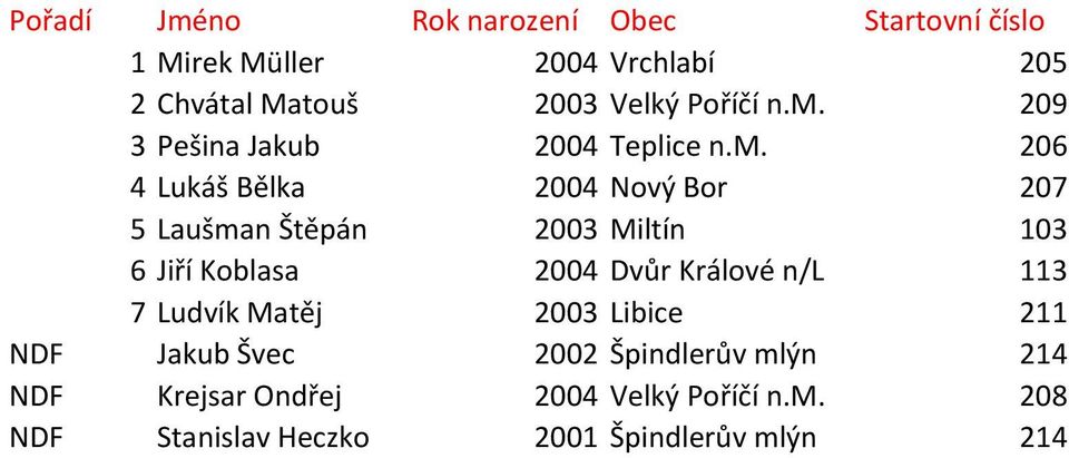 206 4 Lukáš Bělka 2004 Nový Bor 207 5 Laušman Štěpán 2003 Miltín 103 6 Jiří Koblasa 2004 Dvůr