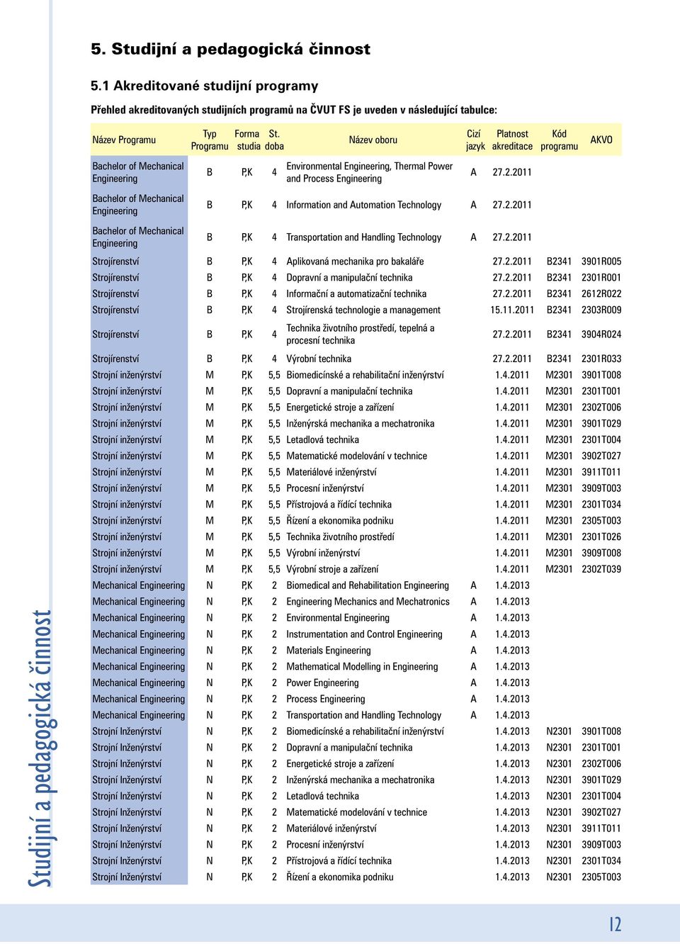 Engineering Bachelor of Mechanical Engineering Bachelor of Mechanical Engineering Typ Programu Forma St.