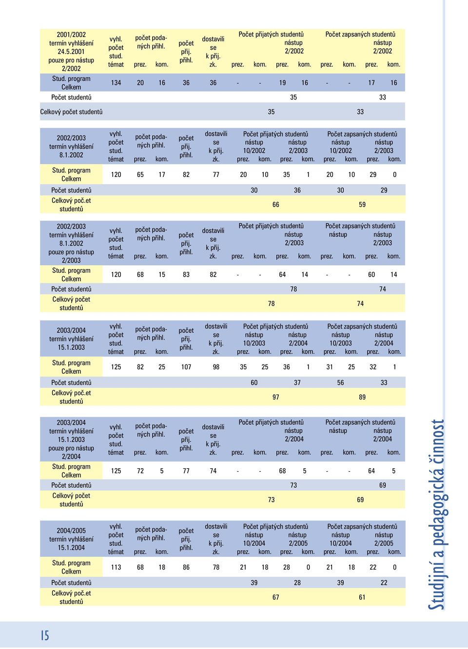prez. kom. prez. kom. prez. kom. prez. kom. 134 20 16 36 36 - - 19 16 - - 17 16 Počet studentů 35 33 Celkový počet studentů 35 33 2002/2003 termín vyhlášení 8.1.2002 Stud. program Celkem vyhl.