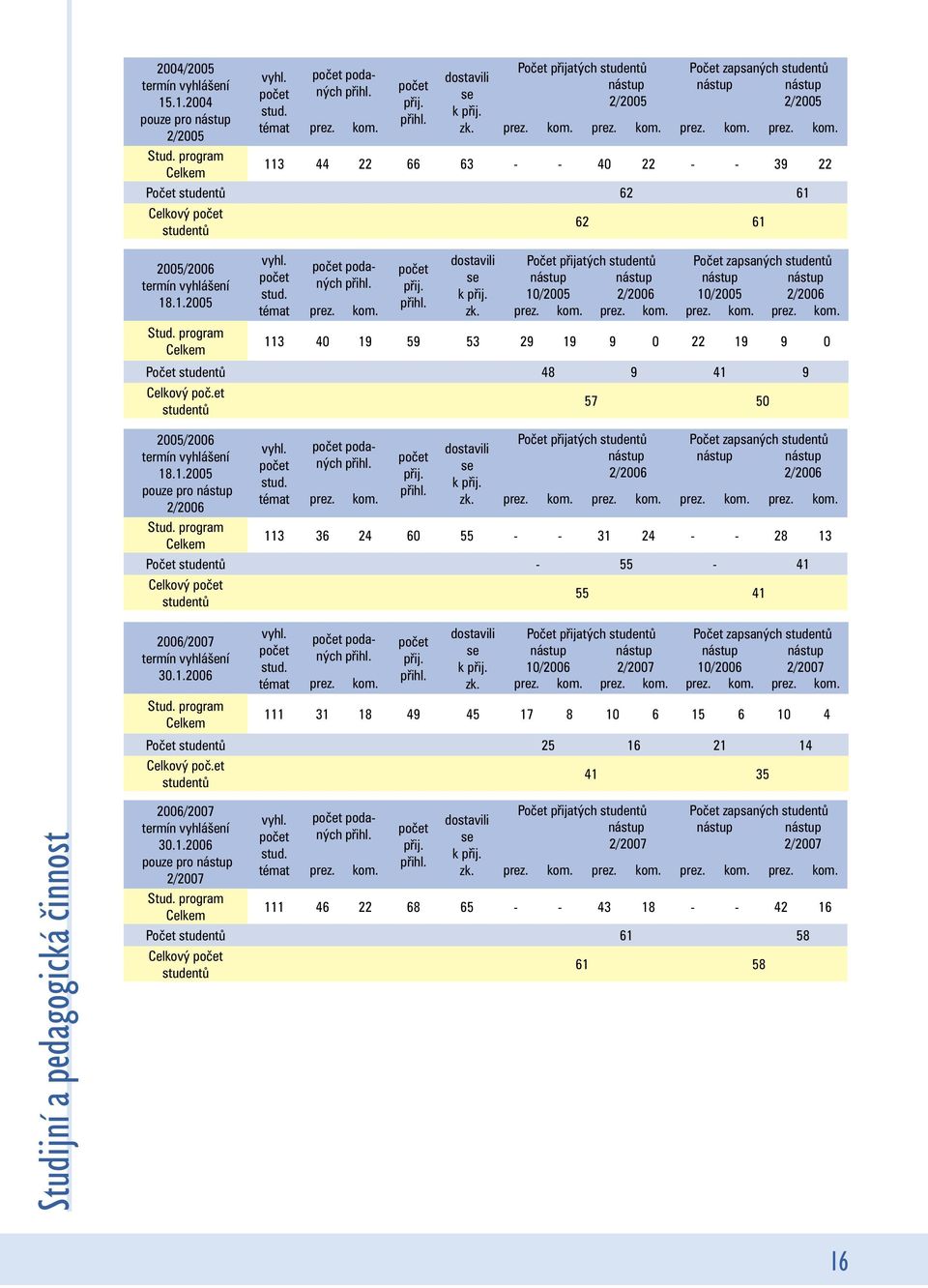 prez. kom. prez. kom. prez. kom. prez. kom. 113 44 22 66 63 - - 40 22 - - 39 22 Počet studentů 62 61 Celkový počet 62 61 studentů 2005/2006 termín vyhlášení 18.1.2005 Stud. program Celkem vyhl.