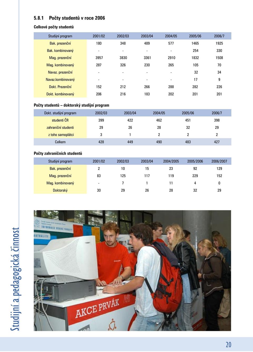 kombinovaný 206 216 183 202 201 201 Počty studentů doktorský studijní program Dokt.