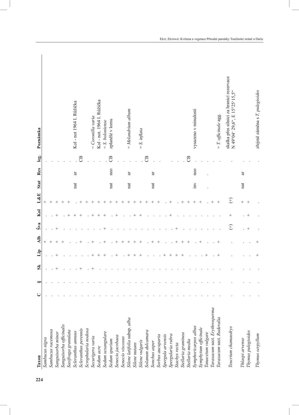 ...... +. Securigera varia.. + + +. + +. = Coronilla varia Sedum acre... +.. + +. Kol - not. 1964 I. Růžička Sedum sexangulare... + + + + +. = S. boloniense Sedum spurium.