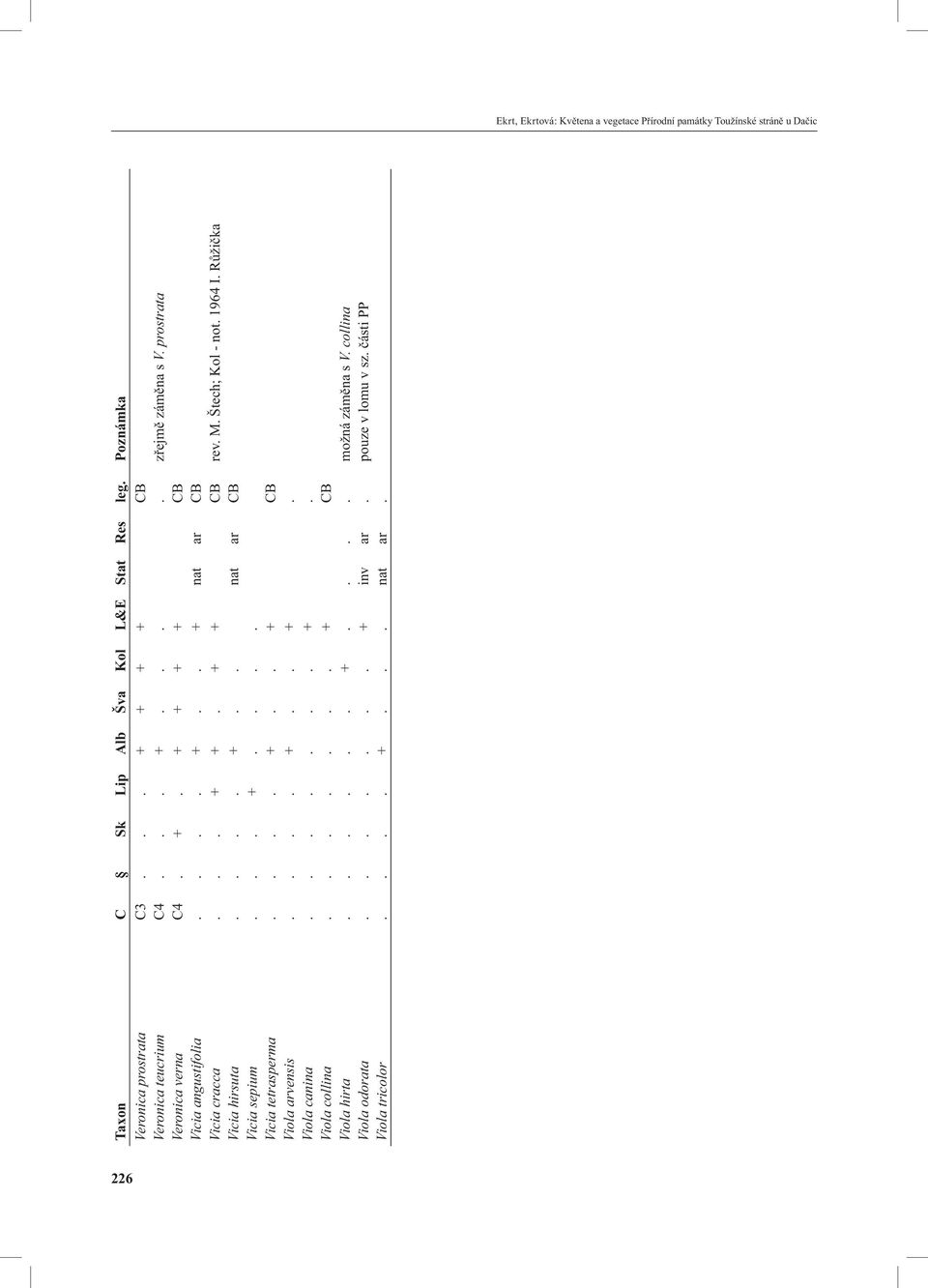 M. Štech; Kol - not. 1964 I. Růžička Vicia hirsuta.... +.. nat ar CB Vicia sepium... +.... Vicia tetrasperma.... +.. + CB Viola arvensis.... +.. +. Viola canina....... +. Viola collina.