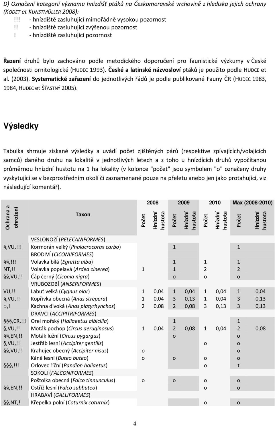 - hnízdiště zasluhující pozornost Řazení druhů bylo zachováno podle metodického doporučení pro faunistické výzkumy v České společnosti ornitologické (HUDEC 1993).