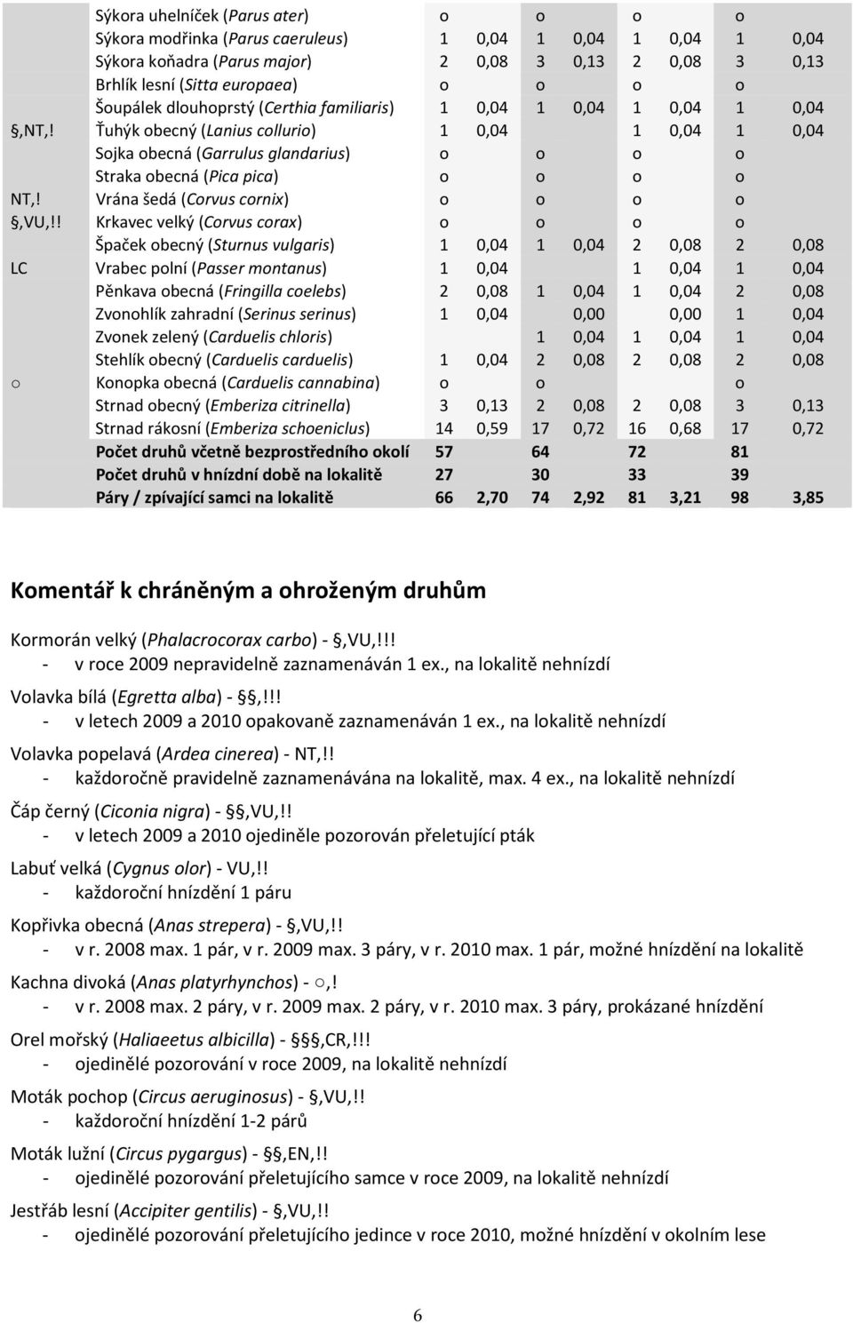 Ťuhýk obecný (Lanius collurio) 1 0,04 1 0,04 1 0,04 Sojka obecná (Garrulus glandarius) o o o o Straka obecná (Pica pica) o o o o NT,! Vrána šedá (Corvus cornix) o o o o,vu,!