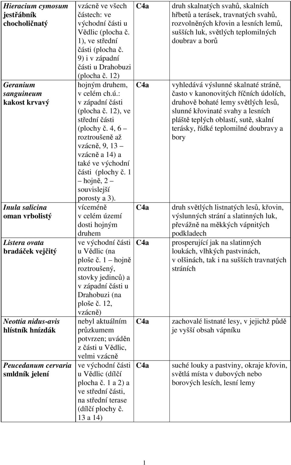 : v západní části (plocha č. 12), ve střední části (plochy č. 4, 6 roztroušeně až vzácně, 9, 13 vzácně a 14) a také ve východní části (plochy č. 1 hojně, 2 souvislejší porosty a 3).