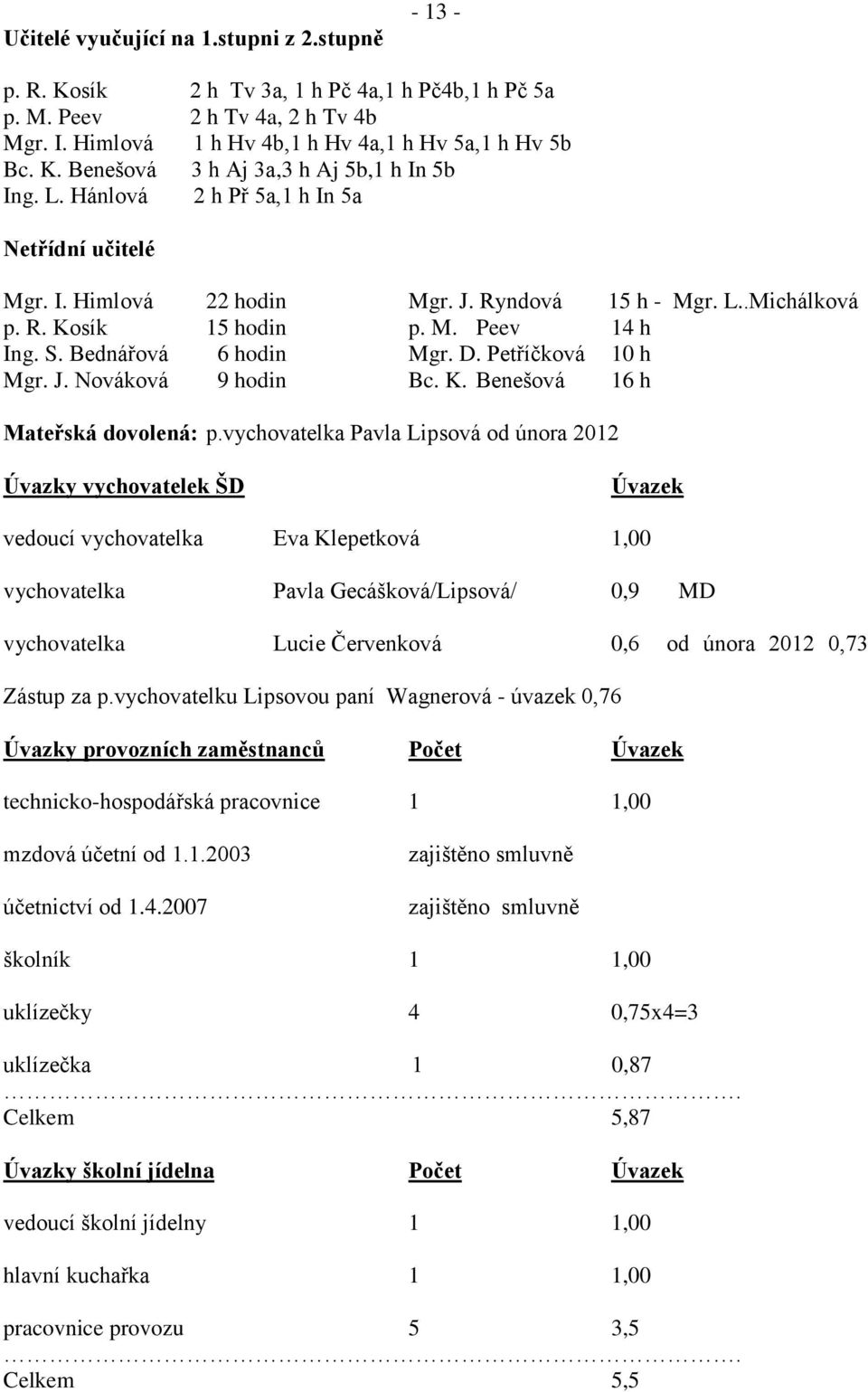 Petříčková 10 h Mgr. J. Nováková 9 hodin Bc. K. Benešová 16 h Mateřská dovolená: p.