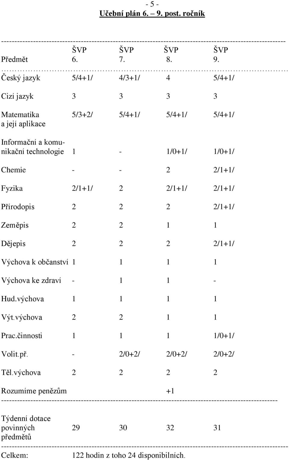 Český jazyk 5/4+1/ 4/3+1/ 4 5/4+1/ Cizí jazyk 3 3 3 3 Matematika 5/3+2/ 5/4+1/ 5/4+1/ 5/4+1/ a její aplikace Informační a komunikační technologie 1-1/0+1/ 1/0+1/ Chemie - - 2 2/1+1/ Fyzika 2/1+1/ 2