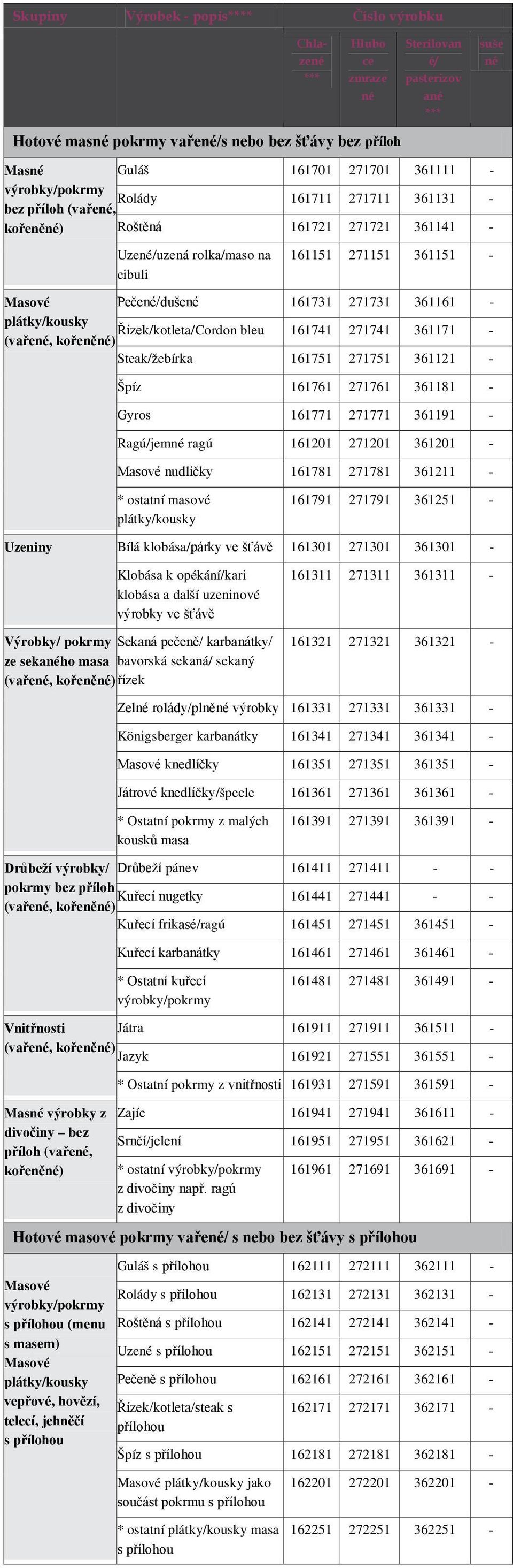 bleu 161741 271741 361171 - (vaře, ) Steak/žebírka 161751 271751 361121 - Špíz 161761 271761 361181 - Gyros 161771 271771 361191 - Ragú/jem ragú 161201 271201 361201 - Masové nudličky 161781 271781