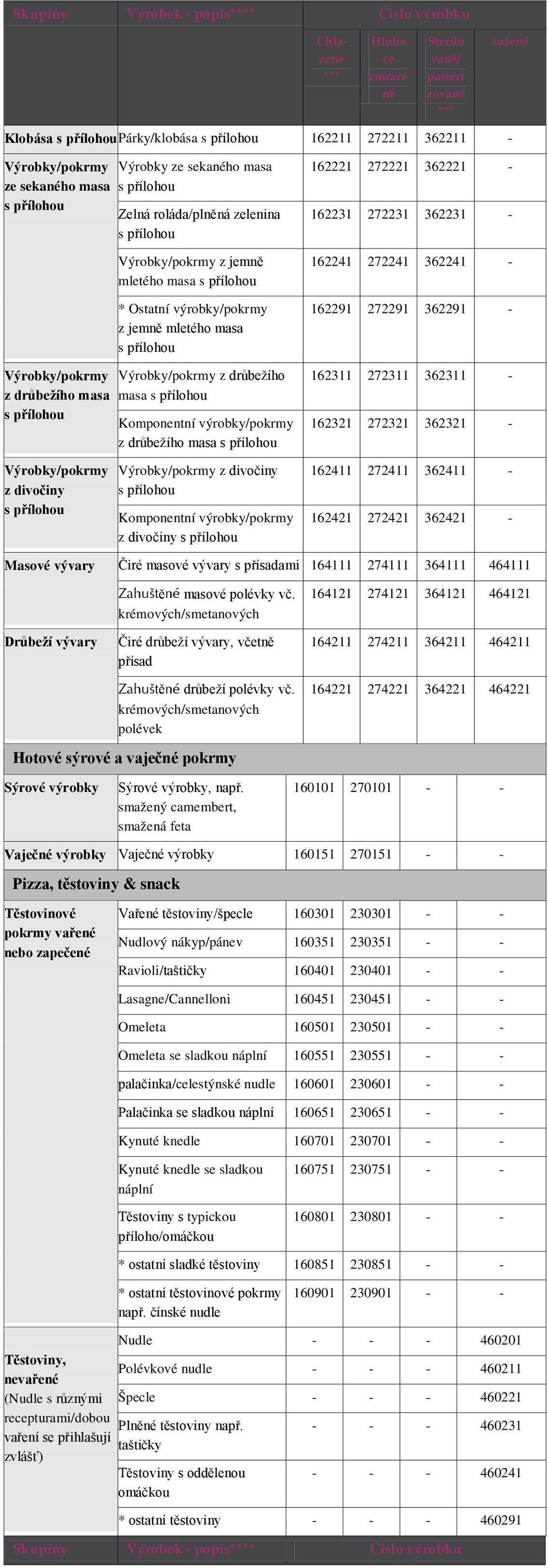 Výrobky/pokrmy z divočiny Výrobky/pokrmy z divočiny Komponentní výrobky/pokrmy z divočiny suše 162221 272221 362221-162231 272231 362231-162241 272241 362241-162291 272291 362291-162311 272311