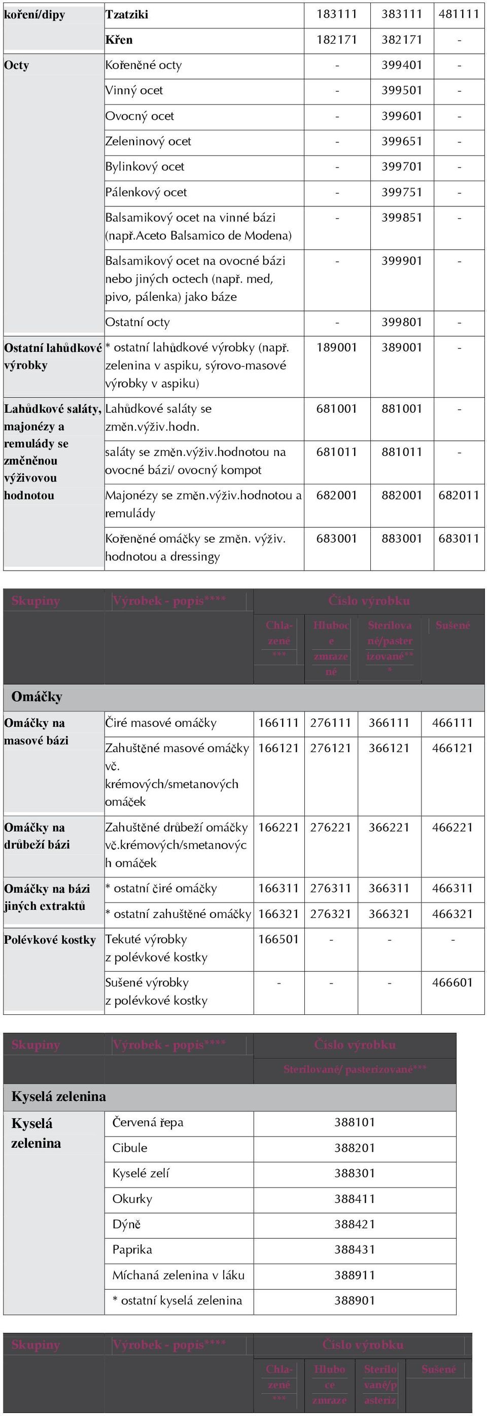 med, pivo, pálenka) jako báze - 399851 - - 399901 - Ostatní octy - 399801 - Ostatní lahůdkové * ostatní lahůdkové výrobky (např.
