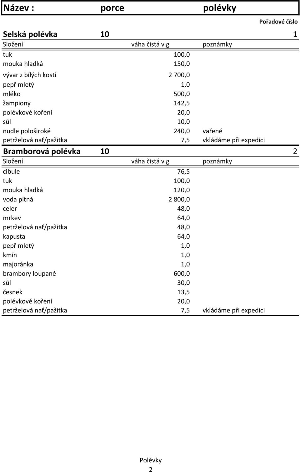 Bramborová polévka 10 2 cibule 76,5 tuk 100,0 mouka hladká 120,0 voda pitná 2 800,0 celer 48,0 mrkev 64,0 petrželová nať/pažitka 48,0