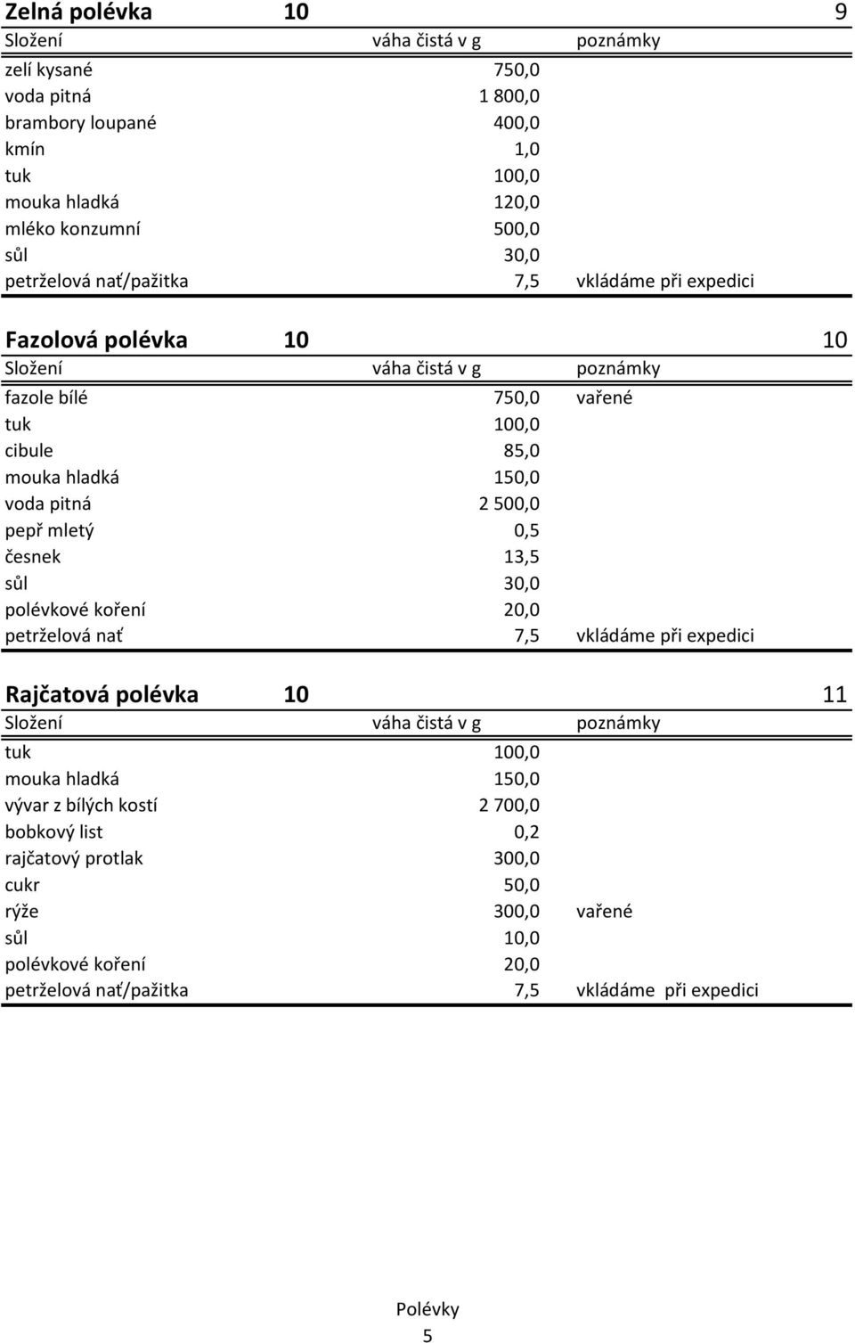 0,5 česnek 13,5 polévkové koření 20,0 petrželová nať 7,5 vkládáme při expedici Rajčatová polévka 10 11 tuk 100,0 mouka hladká 150,0 vývar z bílých kostí 2