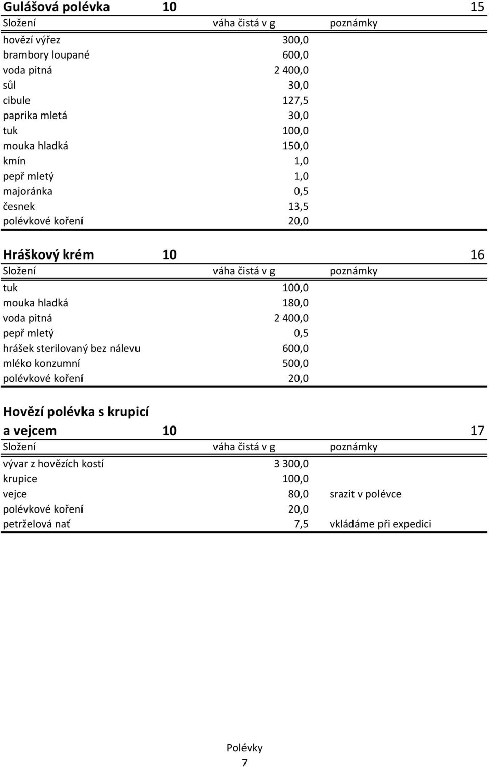 pepř mletý 0,5 hrášek sterilovaný bez nálevu 600,0 mléko konzumní 500,0 polévkové koření 20,0 Hovězí polévka s krupicí a vejcem 10 17